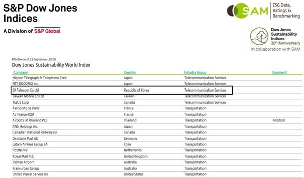 SK텔레콤이 평가 기업 상위 10%만 속하는 ‘DJSI 월드 지수’에 12년 연속 포함됐다. DJSI 월드 지수 캡처