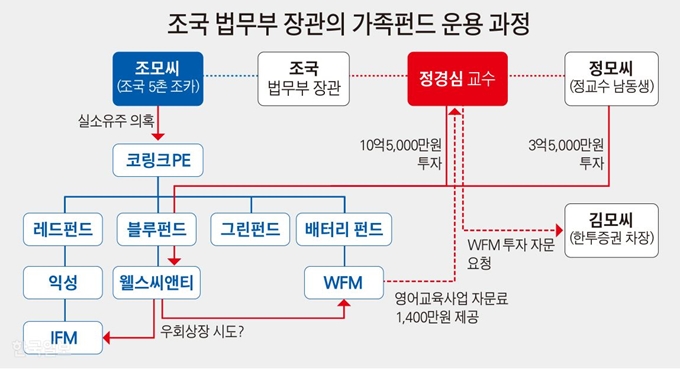 조국 법무부 장관의 가족펀드 운용 과정. 그래픽=김문중 기자