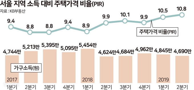 [저작권 한국일보] 서울지역 소득 대비 주택가격 비율 그래픽=송정근 기자