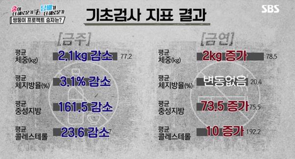 SBS ‘신동엽 VS 김상중’에서 금연과 금주의 효과를 두고 쌍둥이 실험을 진행했다. 방송 캡처