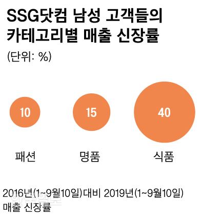 [저작권 한국일보] SSG닷컴은 최근 3년간 패션 상품보다 식품을 구매하는 남성 고객들의 매출이 더 높은 것으로 나타났다. 신동준 기자