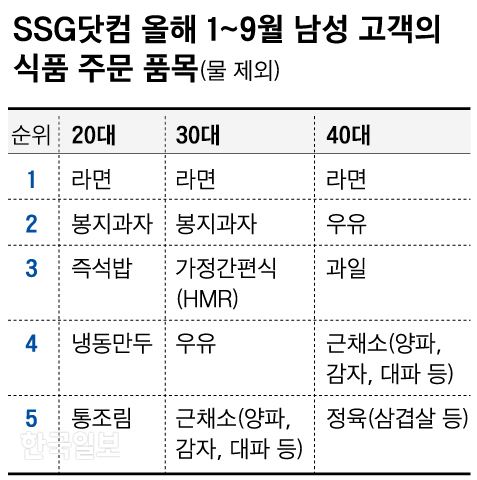 [저작권 한국일보] SSG닷컴은 올 1월부터 9월 10일까지 남성 고객들의 식품 주문 품목을 분석한 결과, 20~40대 남성들이 가정간편식이나 근채소 등 집에서 해먹을 수 있는 제품을 선호한 것으로 드러났다. 신동준 기자