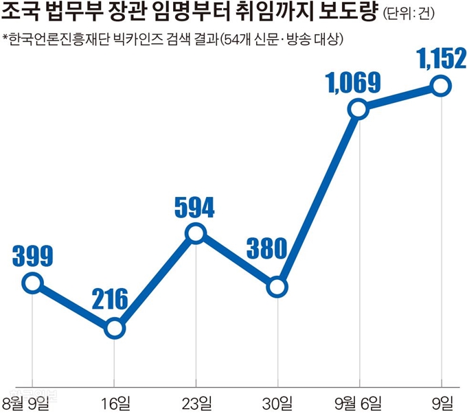 [저작권 한국일보]조국 법무부 장관 임명부터 취임까지 보도량. 그래픽=김경진 기자