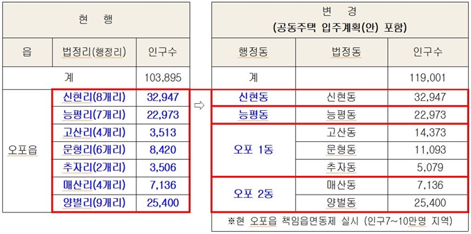 경기 광주시는 오포읍을 4개 동으로 분리하는 절차에 나선 가운데 현행 오포읍을 4개 동으로 나누는 계획안을 내놓았다. 다만 동 명칭은 추후 주민의견 수렴에 따라 바뀔 수 있다. 광주시 제공