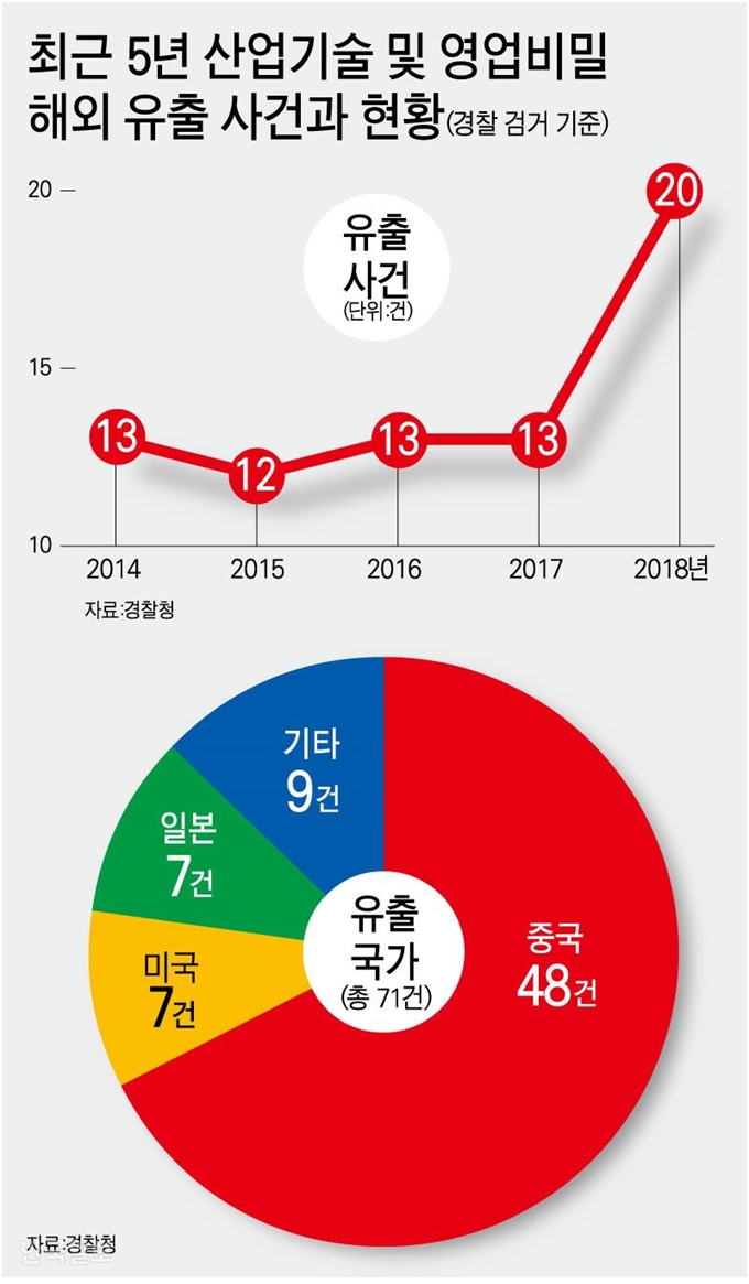 최근 5년 산업기술 및 영업비밀 해외 유출 사건과 현황. 그래픽=강준구 기자