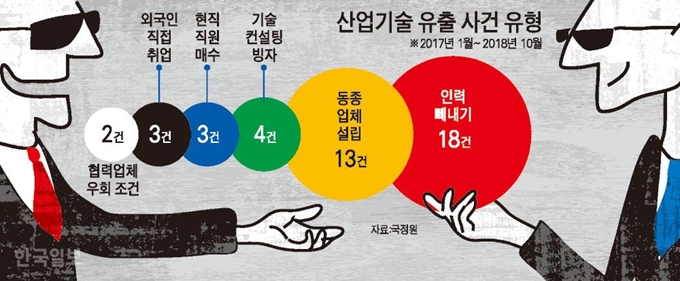 산업기술 유출 사건 유형. 그래픽=강준구 기자