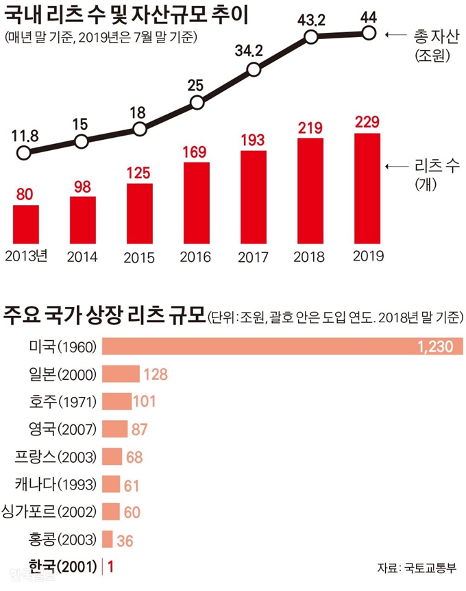 국내 리츠 수 및 자산규모 추이. 그래픽=김경진 기자