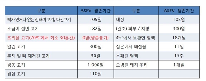 아프리카돼지열병 바이러스(ASFV) 조건별 생존기간. 농림축산검역본부 제공