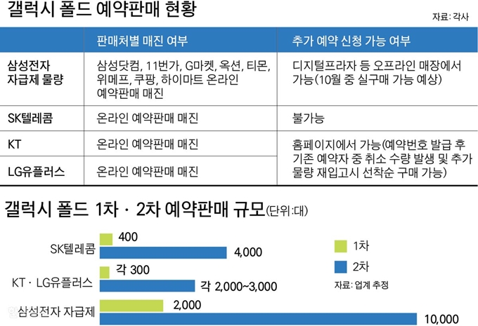 갤럭시 폴드 예약판매 현황. 그래픽=박구원 기자