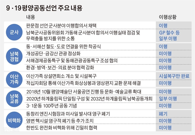 [저작권 한국일보]9ㆍ19 평양공동선언 주요 내용/김경진기자