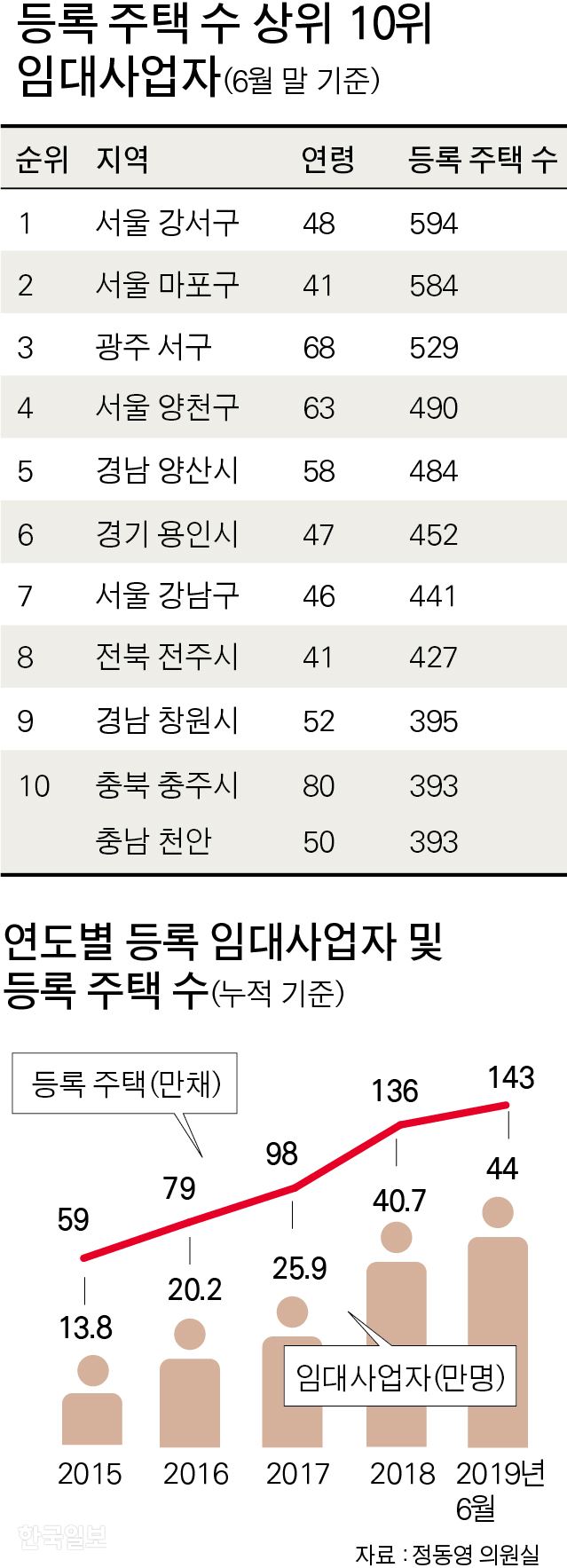 [저작권 한국일보]임대사업자-박구원기자/2019-09-19(한국일보)