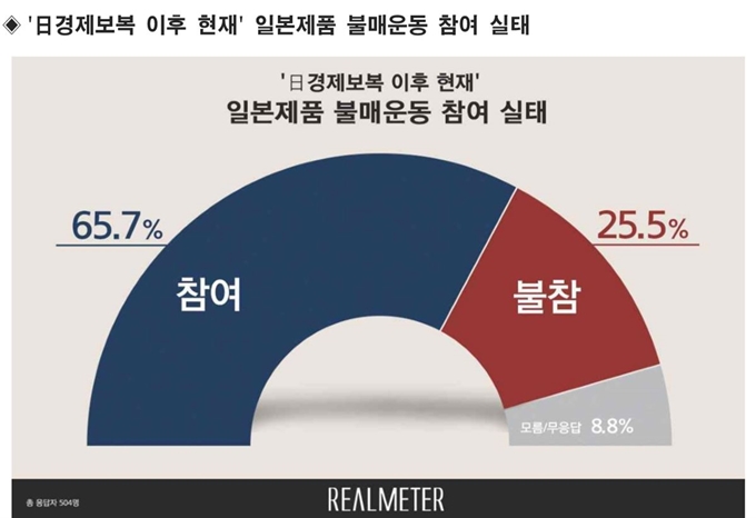 리얼미터가 일본제품 불매운동 참여실태를 조사한 결과 참여하고 있다는 응답이 65.7%로 나타났다. 이는 참여율이 가장 높았던 지난 7월 24일(64.4%)보다 1.3%포인트 증가한 수치다. 리얼미터 제공