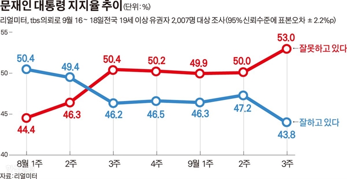 [저작권 한국일보]문재인 대통령 지지율 추이