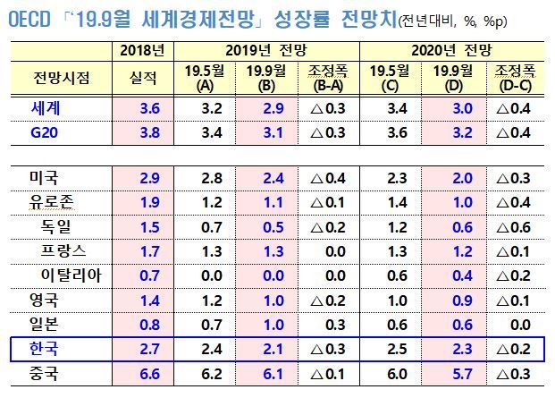 OECD 9월 세계경제전망 성장률 전망치. 기획재정부 제공