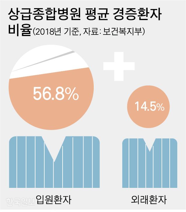 [저작권 한국일보]평균 경증환자. 그래픽=박구원기자