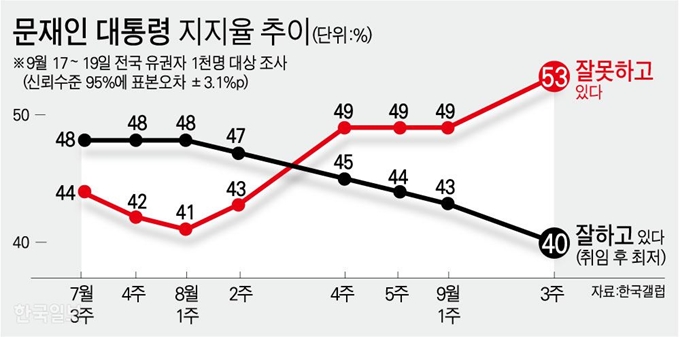 [저작권 한국일보] 문재인 대통령 지지율 추이. 강준구 기자