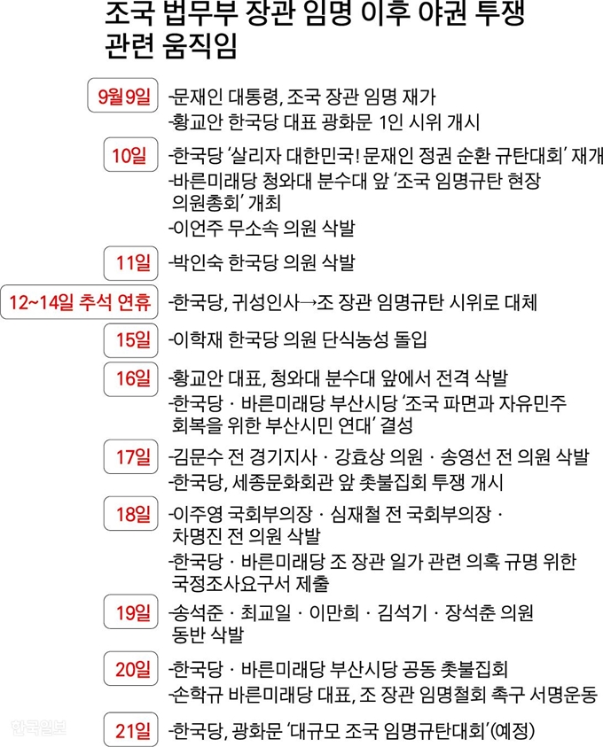 [저작권 한국일보] 조국 법무부 장관 임명 이후 야권 투쟁 관련 움직임. 박구원 기자