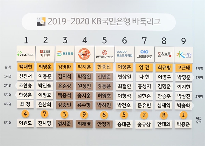 ‘2019~20 KB국민은행바둑리그’엔 지난해에 비해 1개팀이 늘어난 9개팀이 출전, 치열한 각축전이 예고되고 있다. 한국기원 제공