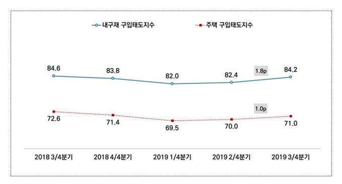 서울의 내구재와 주택 구입태도지수