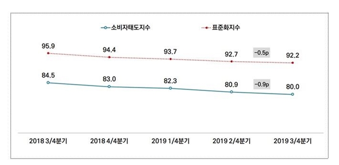 소비자태도지수와 표준화지수