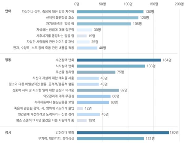 사망 전 자살사망자가 보인 경고신호 세부 내용(중복 답변). 2016~2018년 자살사망자 가운데 유가족이 심리적 부검 응한 270명 분석 결과 자료: 보건복지부