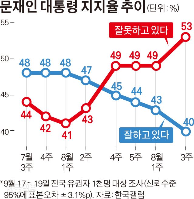 문재인 대통령 지지율 추이