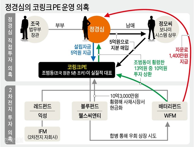 정경심의 코링크PE 운영 의혹. 그래픽=강준구 기자