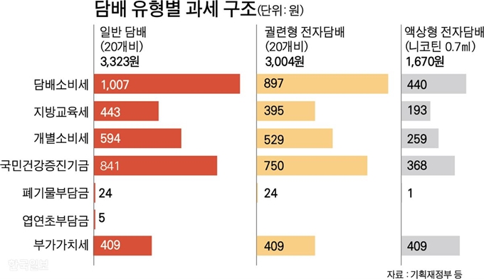 담배 유형별 과세 구조. 그래픽=박구원 기자