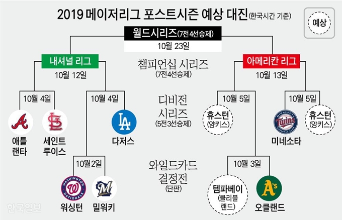 [저작권 한국일보]2019 메이저리그 포스트시즌 예상 대진. 강준구 기자