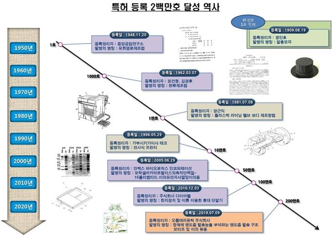 특허등록 200만호 역사