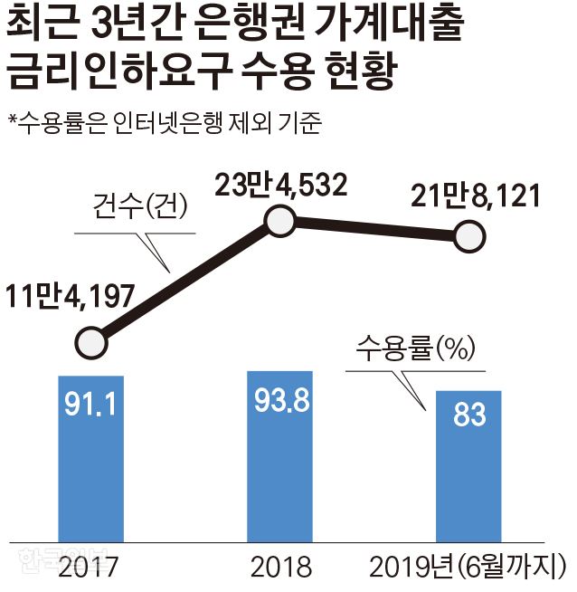 최근 3년간 은행권 가계대출 금리인하요구 수용 현황/김경진기자