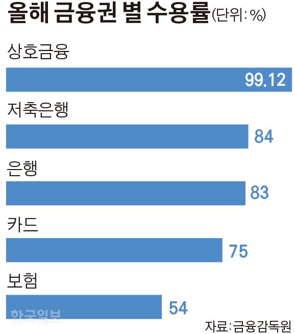 올해 금융권 별 수용률/김경진기자