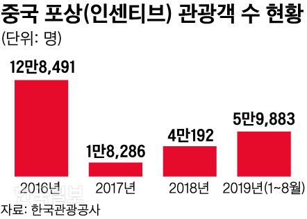 [저작권 한국일보]중국 포상 관광객 수_신동준 기자