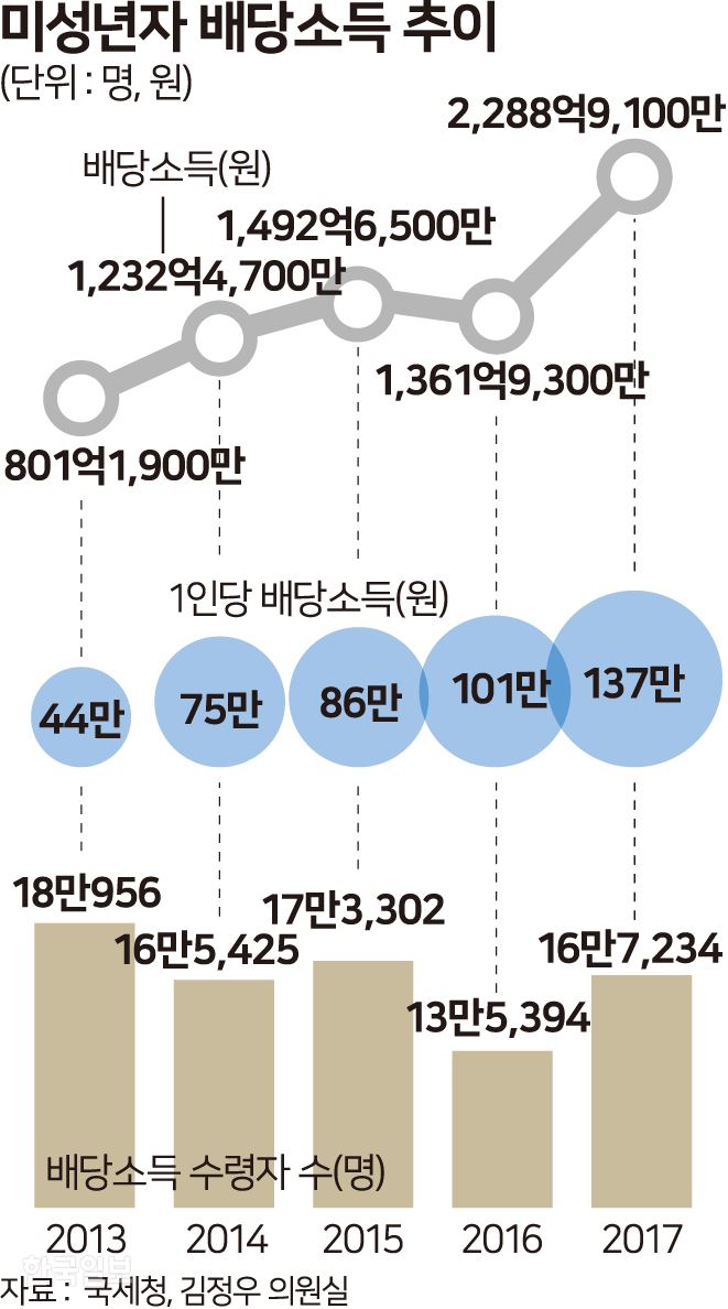 미성년자 배당소득. 그래픽=송정근기자