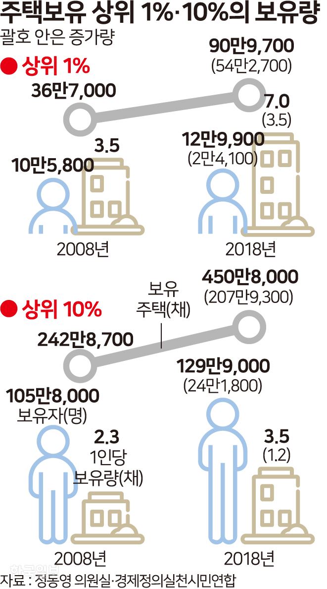 주택보유 상위 1% 10! 보유량. 그래픽=송정근기자