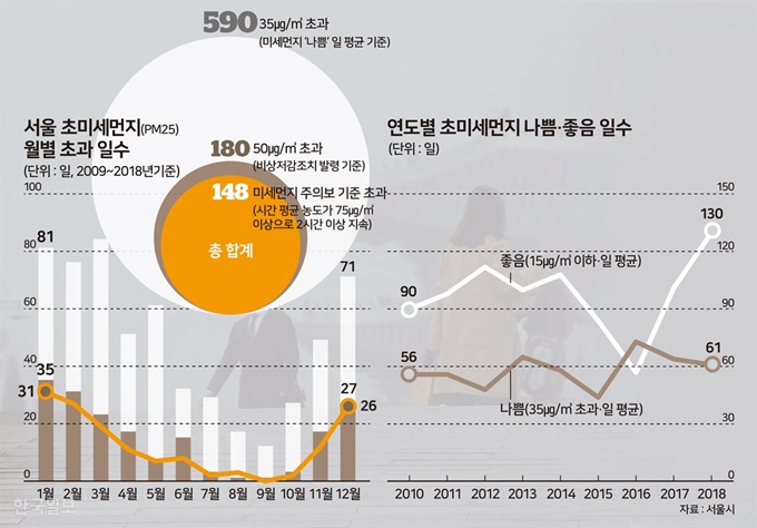 [저작권 한국일보]서울 초미세먼지 월별 초과 일수. 그래픽=송정근기자