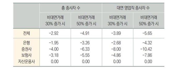 시나리오별 비대면 거래 확산 시 고용의 양에 미치는 영향을 현재 대비 증감률(%)로 나타낸 표. 한국노동연구원 제공