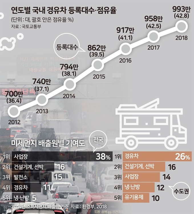 연도별 국내 경유차 등록대수ㆍ점유율. 그래픽=송정근 기자