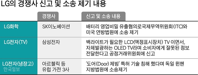 LG의 경쟁사 신고 및 소송 제기 내용. 그래픽=박구원기자