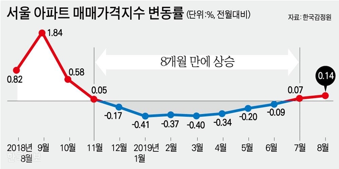 서울 아파트 매매가격지수 변동률. 그래픽=강준구 기자