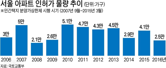 서울 아파트 인허가 물량 추이. 그래픽=강준구 기자