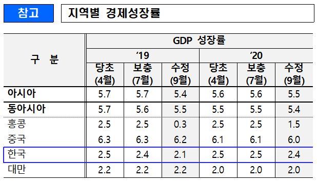 ADB가 제시한 아시아 지역 국가 경제성장률 전망치. 기획재정부 제공