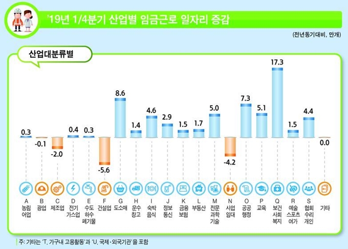 1분기 산업별 임금근로 일자리 증감. 통계청 제공