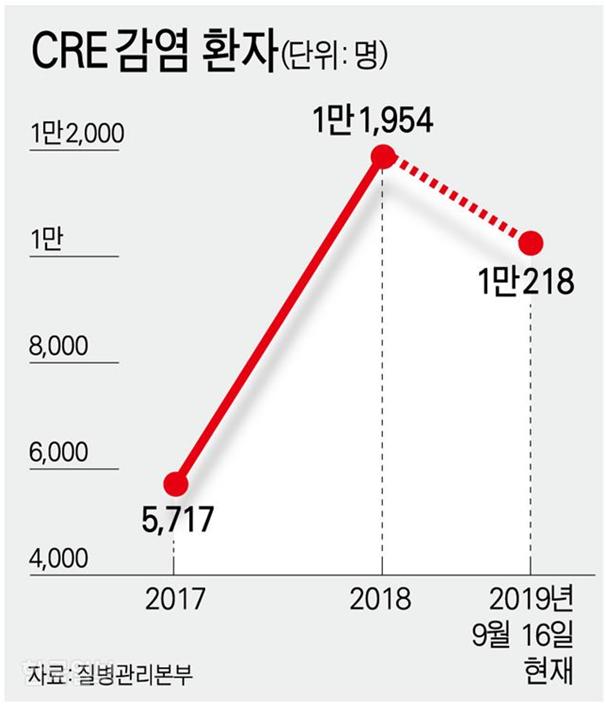 CRE 감염 환자. 강준구 기자