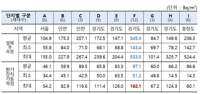 환경부가 국립환경과학원에 연구용역을 위탁해 조사한 신축공동주택 라돈 수치 주요결과. 이정미 의원실 제공