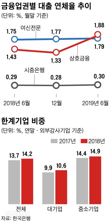 [저작권 한국일보]금융업권별 대출 연체율_신동준 기자/2019-09-26(한국일보)