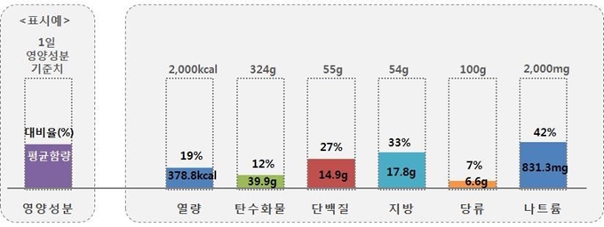 샌드위치 영양성분 시험 결과. 소비자원 제공