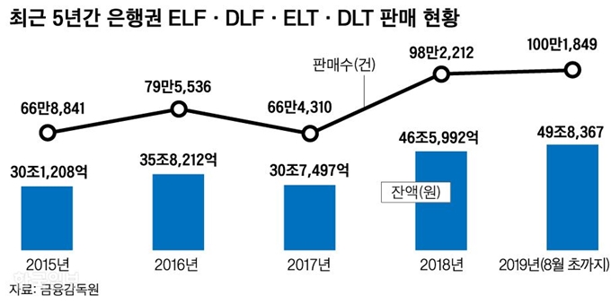 [저작권 한국일보]은행권 ELF판매 현황_신동준 기자/2019-09-26(한국일보)