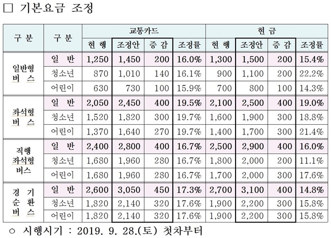 28일 첫 차부터 경기도 버스요금이 인상된다. 기본요금 조정표. 경기도 제공