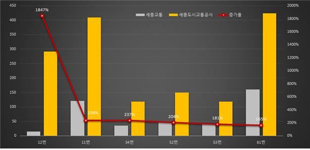 최근 2년 간 세종시 읍면 지역 운행 주요 시내버스 하루 평균 승객수 변화. 세종도시교통공사 제공.